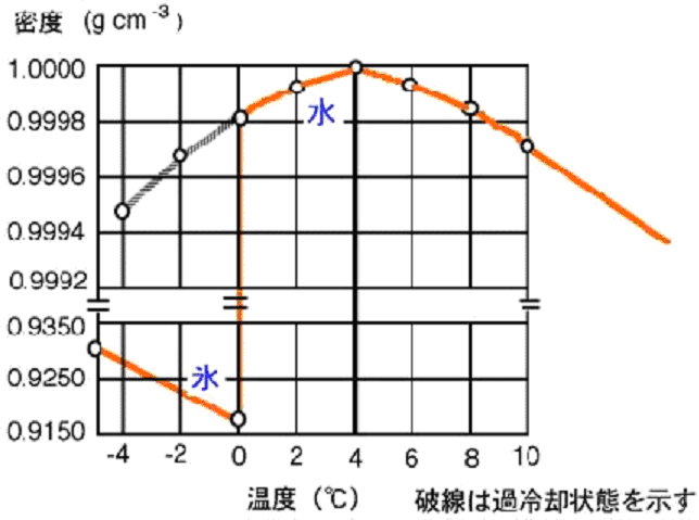 水は温度が変化すると体積が変化し，氷に変化すると体積は約1.1倍に